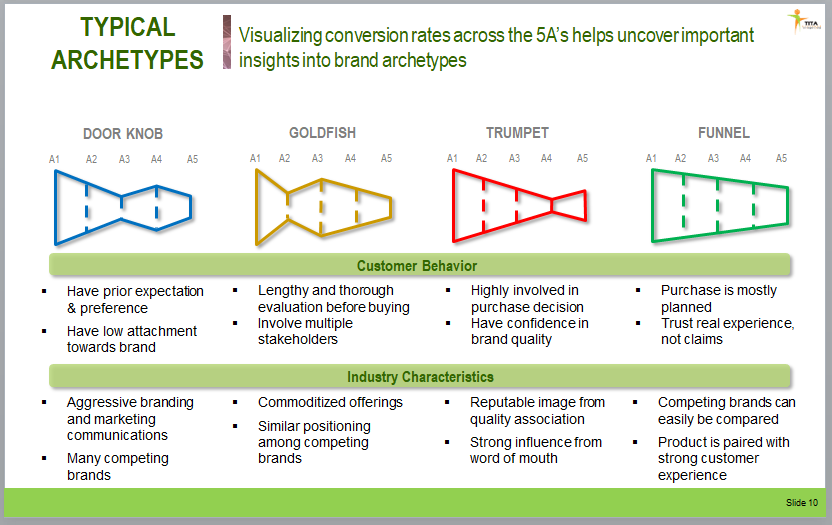 WOW Brand – Phương pháp đo lường sức khỏe thương hiệu (Brand Health) theo mô hình 5A của Philip Kotler 